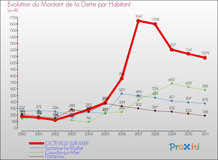 Evolution de la dette par habitant pour la commune de OCTEVILLE-SUR-MER et les communes proches Comparaison de la dette par habitant pour OCTEVILLE-SUR-MER et les communes voisines