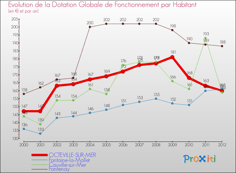 Evolution et montant de la dotation globale de fonctionnement par Habitant pour OCTEVILLE-SUR-MER et les communes proches Comparaison des dotations globales de fonctionnement par habitant pour OCTEVILLE-SUR-MER et les communes voisines