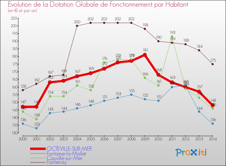 Evolution et montant de la dotation globale de fonctionnement par Habitant pour OCTEVILLE-SUR-MER et les communes proches de 2000 à 2014. Comparaison des dotations globales de fonctionnement par habitant pour OCTEVILLE-SUR-MER et les communes voisines de 2000 à 2014.