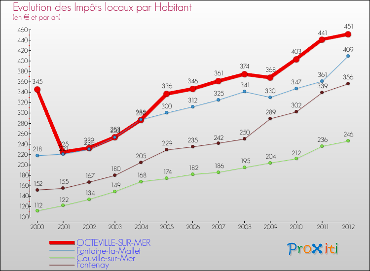 Evolution et montant des impôts locaux par Habitant pour OCTEVILLE-SUR-MER et les communes proches Comparaison des impôts locaux par habitant pour OCTEVILLE-SUR-MER et les communes voisines