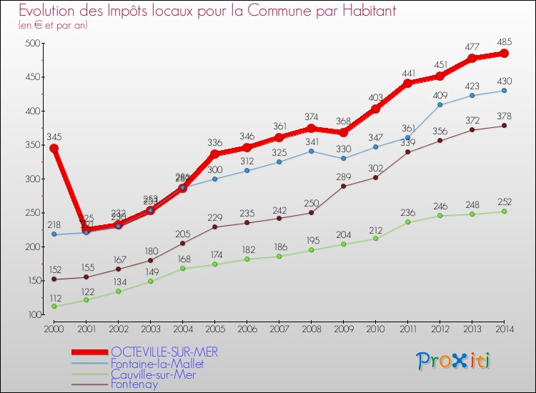 Evolution et montant des impôts locaux par Habitant pour OCTEVILLE-SUR-MER et les communes proches de 2000 à 2014 Comparaison des impôts locaux par habitant pour OCTEVILLE-SUR-MER et les communes voisines de 2000 à 2014