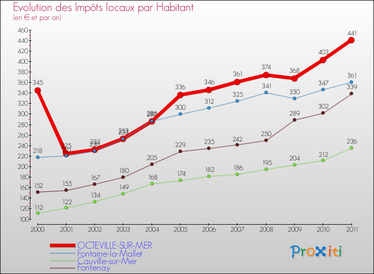 Evolution et montant des impôts locaux par Habitant pour OCTEVILLE-SUR-MER et les communes proches Comparaison des impôts locaux par habitant pour OCTEVILLE-SUR-MER et les communes voisines