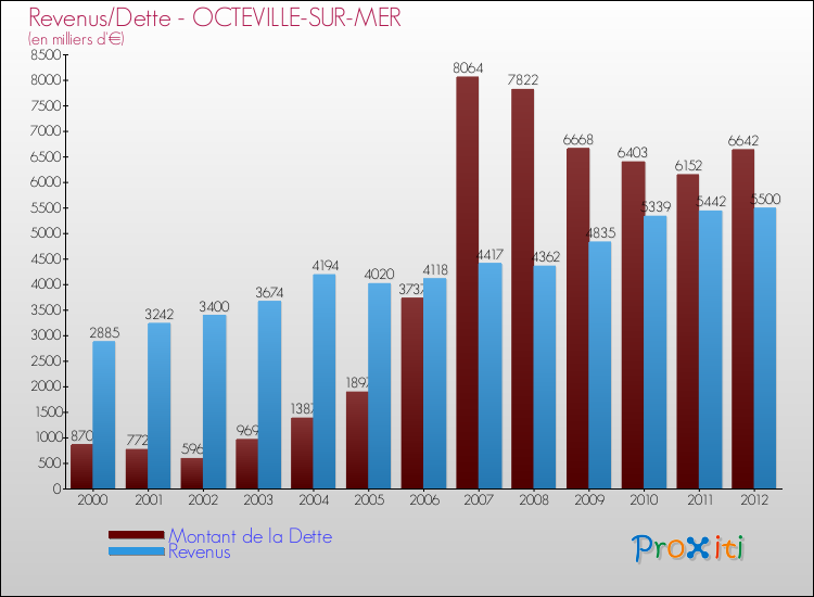 Evolution comparée de la dette et des revenus pour la commune de OCTEVILLE-SUR-MER de 2000 à 2012 Comparaison de la dette et des revenus pour OCTEVILLE-SUR-MER de 2000 à 2012