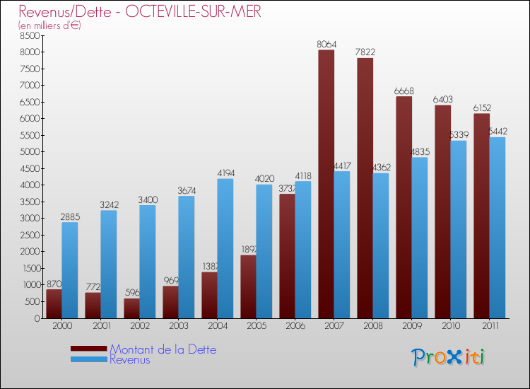 Evolution comparée de la dette et des revenus pour la commune de OCTEVILLE-SUR-MER de 2000 à 2011 Comparaison de la dette et des revenus pour OCTEVILLE-SUR-MER de 2000 à 2011