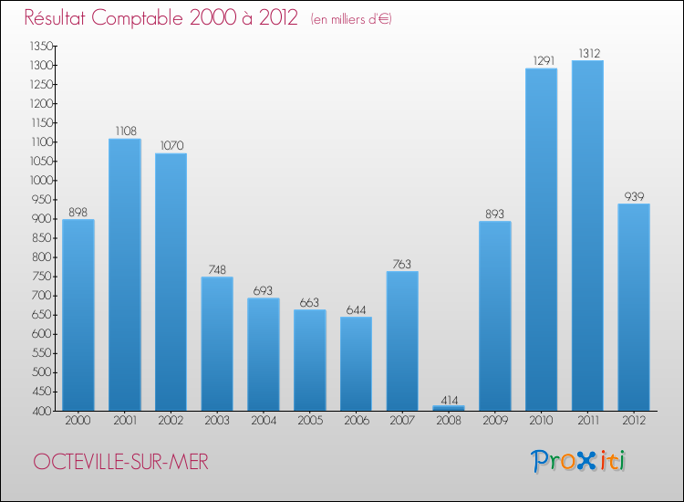 Evolution du résultat comptable pour la commune de OCTEVILLE-SUR-MER de 2000 à 2012 Evolution du résultat comptable pour OCTEVILLE-SUR-MER de 2000 à 2012