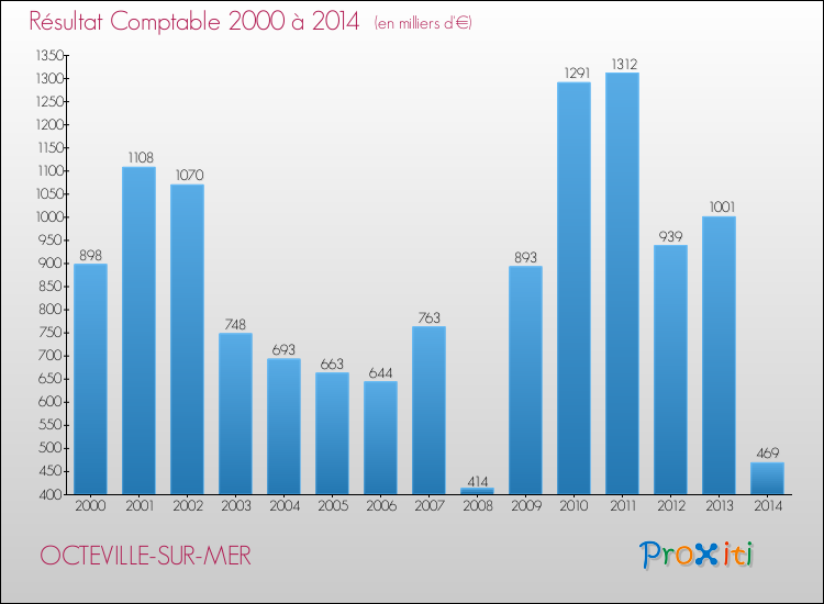 Evolution du résultat comptable pour la commune de OCTEVILLE-SUR-MER de 2000 à 2014 Evolution du résultat comptable pour OCTEVILLE-SUR-MER de 2000 à 2014