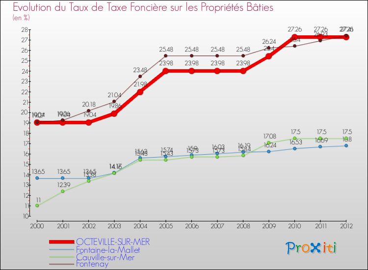 Evolution du taux de la taxe foncière sur le bati pour OCTEVILLE-SUR-MER et les communes proches de 2000 à 2012 Comparaison des taux de taxe foncière sur le bati pour OCTEVILLE-SUR-MER et les communes voisines de 2000 à 2012