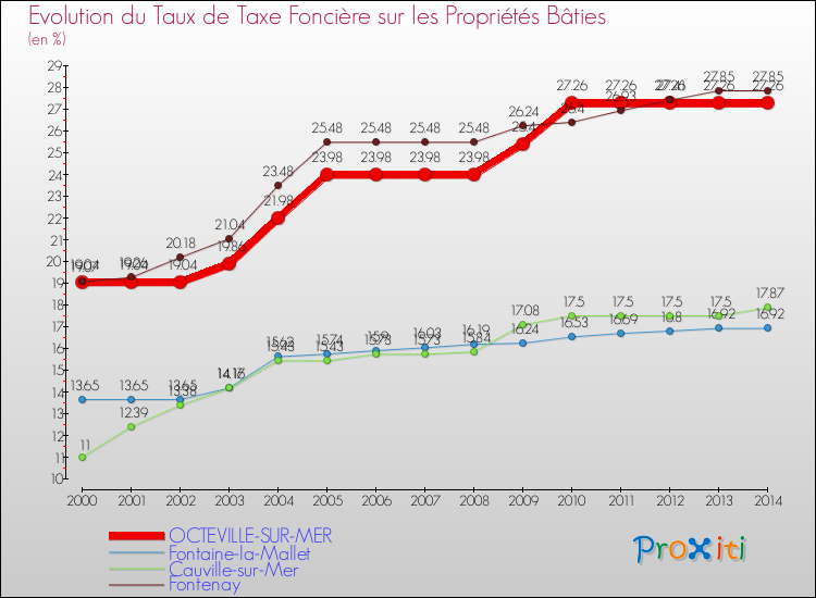 Evolution du taux de la taxe foncière sur le bati pour OCTEVILLE-SUR-MER et les communes proches de 2000 à 2014 Comparaison des taux de taxe foncière sur le bati pour OCTEVILLE-SUR-MER et les communes voisines de 2000 à 2014