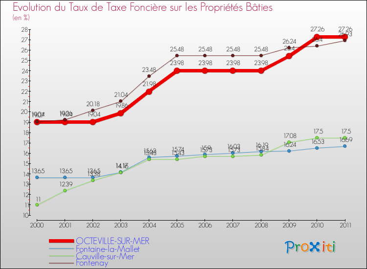 Evolution du taux de la taxe foncière sur le bati pour OCTEVILLE-SUR-MER et les communes proches Comparaison des taux de taxe foncière sur le bati pour OCTEVILLE-SUR-MER et les communes voisines