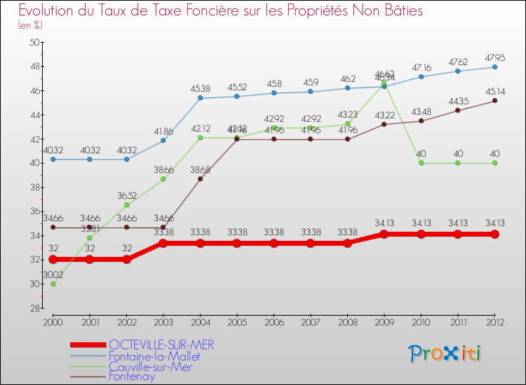 Evolution du taux de la taxe foncière sur les immeubles et terrains non batis pour OCTEVILLE-SUR-MER et les communes proches de 2000 à 2012 Comparaison des taux de la taxe foncière sur les immeubles et terrains non batis pour OCTEVILLE-SUR-MER et les communes voisines de 2000 à 2012
