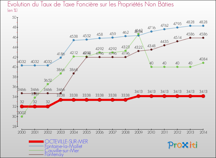 Evolution du taux de la taxe foncière sur les immeubles et terrains non batis pour OCTEVILLE-SUR-MER et les communes proches de 2000 à 2014 Comparaison des taux de la taxe foncière sur les immeubles et terrains non batis pour OCTEVILLE-SUR-MER et les communes voisines de 2000 à 2014