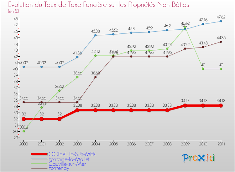 Evolution du taux de la taxe foncière sur les immeubles et terrains non batis pour OCTEVILLE-SUR-MER et les communes proches Comparaison des taux de la taxe foncière sur les immeubles et terrains non batis pour OCTEVILLE-SUR-MER et les communes voisines