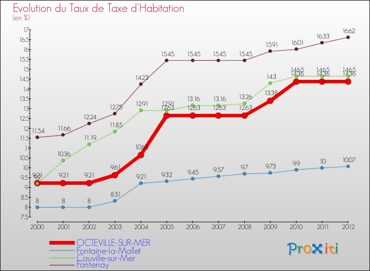 Evolution du taux de la taxe d'habitation pour OCTEVILLE-SUR-MER et les communes proches Comparaison des taux de la taxe d'habitation pour OCTEVILLE-SUR-MER et les communes voisines