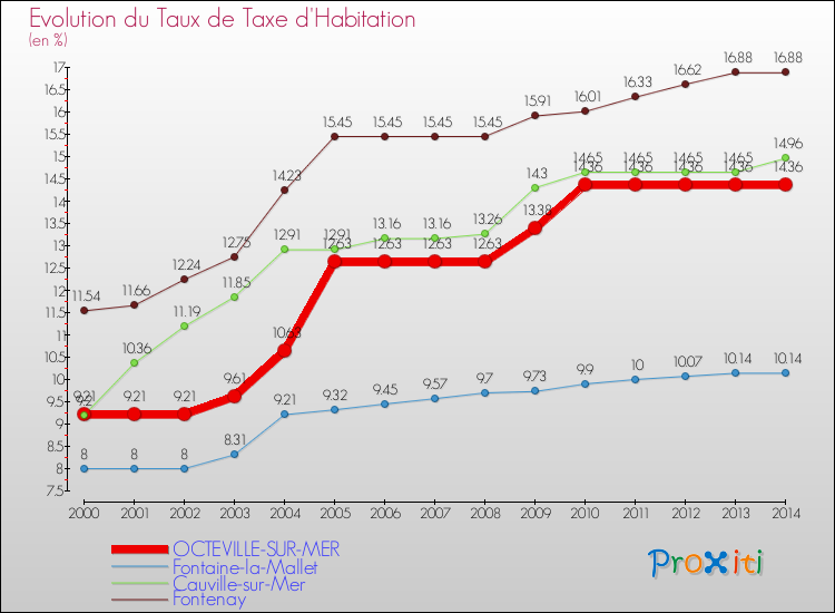 Evolution du taux de la taxe d'habitation pour OCTEVILLE-SUR-MER et les communes proches de 2000 à 2014 Comparaison des taux de la taxe d'habitation pour OCTEVILLE-SUR-MER et les communes voisines de 2000 à 2014
