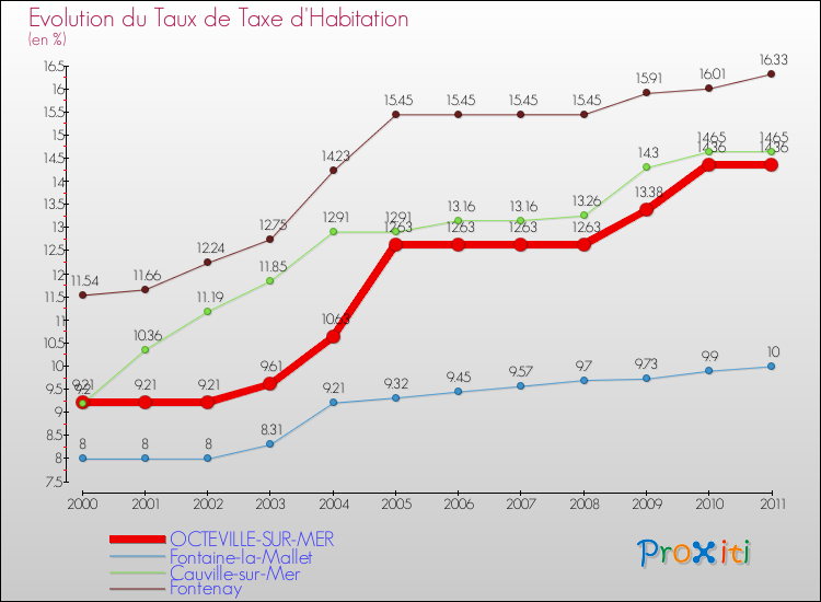 Evolution du taux de la taxe d'habitation pour OCTEVILLE-SUR-MER et les communes proches Comparaison des taux de la taxe d'habitation pour OCTEVILLE-SUR-MER et les communes voisines