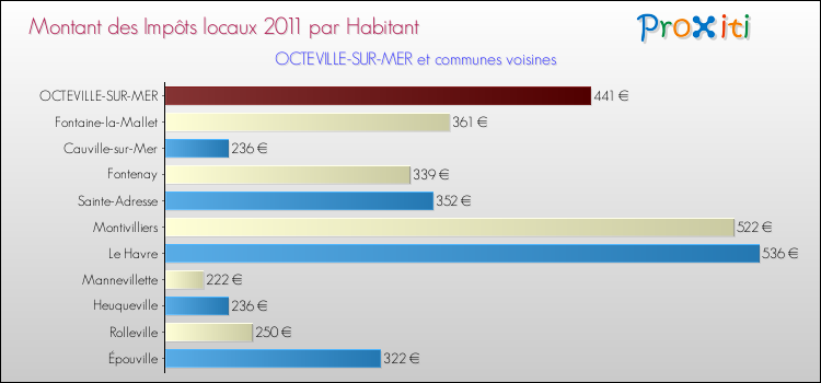 Montant des impôts locaux par Habitant pour OCTEVILLE-SUR-MER et les communes proches Comparaison des impôts locaux par habitant pour OCTEVILLE-SUR-MER et les communes voisines