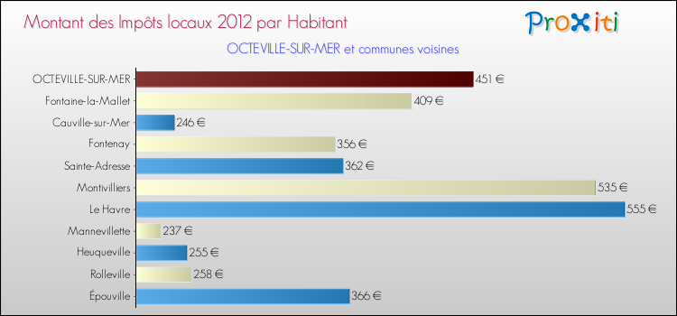 Montant des impôts locaux par Habitant pour OCTEVILLE-SUR-MER et les communes proches Comparaison des impôts locaux par habitant pour OCTEVILLE-SUR-MER et les communes voisines