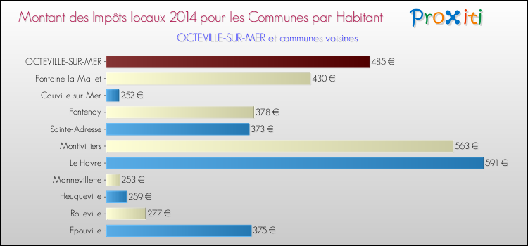 Montant des impôts locaux par Habitant pour OCTEVILLE-SUR-MER et les communes proches en 2014 Comparaison des impôts locaux par habitant pour OCTEVILLE-SUR-MER et les communes voisines en 2014
