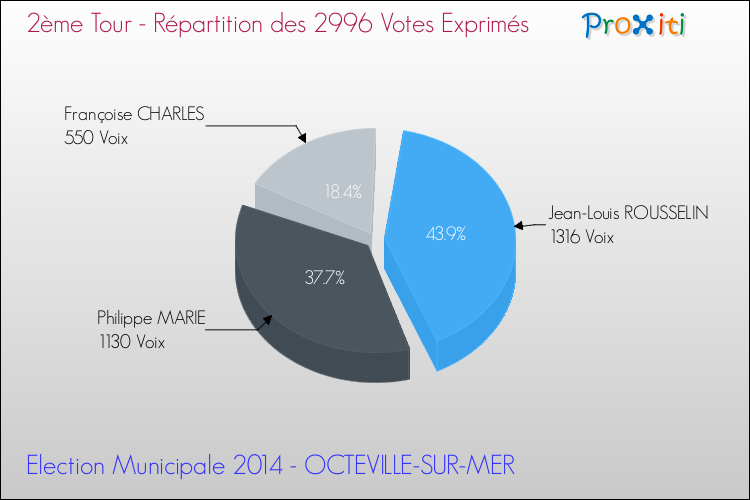Répartition des votes exprimés au 2ème Tour des Elections Municipales 2014 de la commune de OCTEVILLE-SUR-MER Elections Municipales 2014 - Répartition des votes exprimés au 2ème Tour pour la commune de OCTEVILLE-SUR-MER