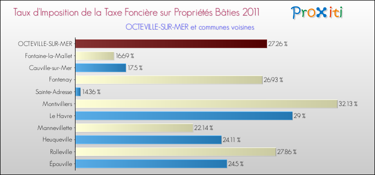 Taux d'imposition de la taxe foncière sur le bati 2011 pour OCTEVILLE-SUR-MER et les communes proches Comparaison des taux d'imposition de la taxe foncière sur le bati 2011 pour OCTEVILLE-SUR-MER et les communes voisines