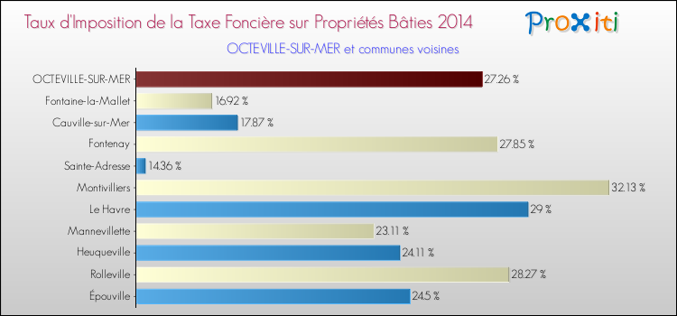 Taux d'imposition de la taxe foncière sur le bati 2014 pour OCTEVILLE-SUR-MER et les communes proches Comparaison des taux d'imposition de la taxe foncière sur le bati 2014 pour OCTEVILLE-SUR-MER et les communes voisines