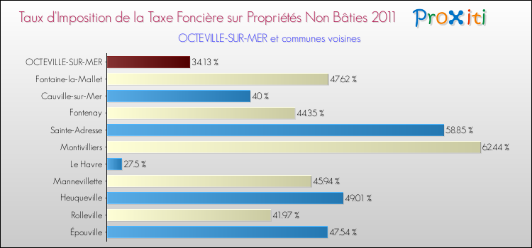 Taux d'imposition de la taxe foncière sur les immeubles et terrains non batis 2011 pour OCTEVILLE-SUR-MER et les communes proches Comparaison des taux d'imposition de la taxe foncière sur les immeubles et terrains non batis 2011 pour OCTEVILLE-SUR-MER et les communes voisines