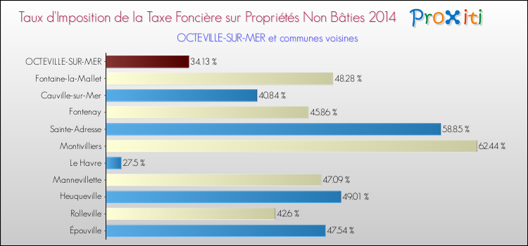 Taux d'imposition de la taxe foncière sur les immeubles et terrains non batis 2014 pour OCTEVILLE-SUR-MER et les communes proches Comparaison des taux d'imposition de la taxe foncière sur les immeubles et terrains non batis 2014 pour OCTEVILLE-SUR-MER et les communes voisines