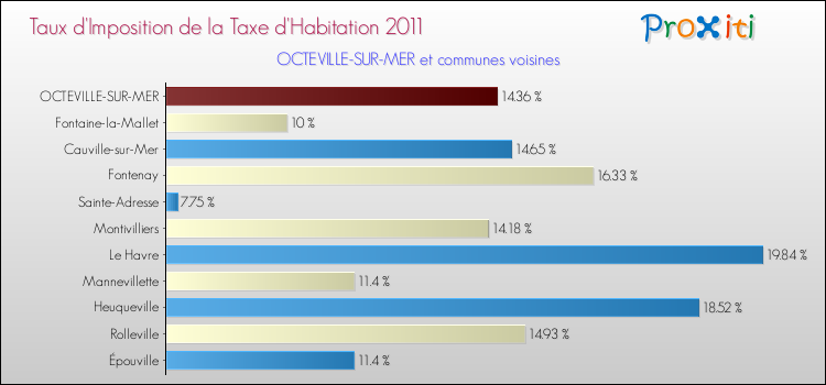 Taux d'imposition de la taxe d'habitation 2011 pour OCTEVILLE-SUR-MER et les communes proches Comparaison des taux d'imposition de la taxe d'habitation 2011 pour OCTEVILLE-SUR-MER et les communes voisines
