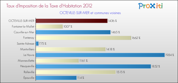 Taux d'imposition de la taxe d'habitation 2012 pour OCTEVILLE-SUR-MER et les communes proches Comparaison des taux d'imposition de la taxe d'habitation 2012 pour OCTEVILLE-SUR-MER et les communes voisines