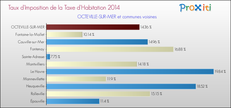 Taux d'imposition de la taxe d'habitation 2014 pour OCTEVILLE-SUR-MER et les communes proches Comparaison des taux d'imposition de la taxe d'habitation 2014 pour OCTEVILLE-SUR-MER et les communes voisines