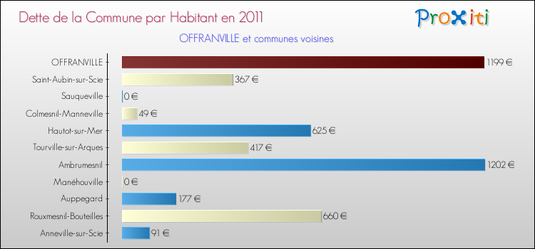 Dette par habitant de la commune en 2011 pour OFFRANVILLE et les communes proches Comparaison de la dette par habitant de la commune en 2011 pour OFFRANVILLE et les communes voisines