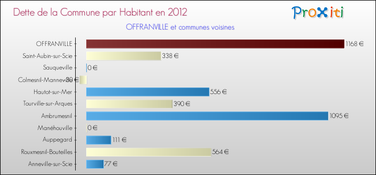 Dette par habitant de la commune en 2012 pour OFFRANVILLE et les communes proches Comparaison de la dette par habitant de la commune en 2012 pour OFFRANVILLE et les communes voisines