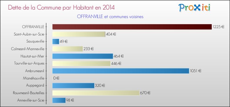 Dette par habitant de la commune en 2014 pour OFFRANVILLE et les communes proches Comparaison de la dette par habitant de la commune en 2014 pour OFFRANVILLE et les communes voisines