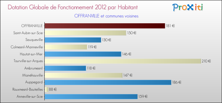 Montant des dotations globales de fonctionnement DGF par Habitant pour OFFRANVILLE et les communes proches Comparaison des des dotations globales de fonctionnement DGF par habitant pour OFFRANVILLE et les communes voisines