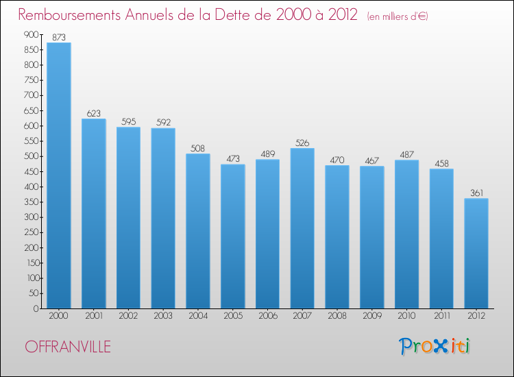 Evolution de l'annuité de la dette pour la commune de OFFRANVILLE de 2000 à 2012 Annuités de la dette pour OFFRANVILLE de 2000 à 2012