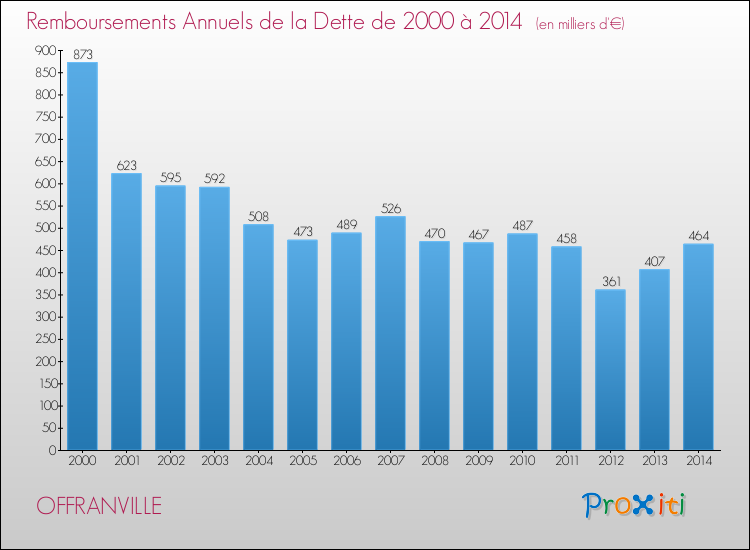 Evolution de l'annuité de la dette pour la commune de OFFRANVILLE de 2000 à 2014 Annuités de la dette pour OFFRANVILLE de 2000 à 2014