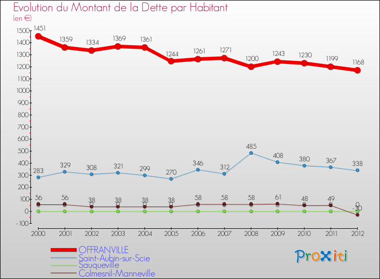 Evolution de la dette par habitant pour la commune de OFFRANVILLE et les communes proches de 2000 à 2012 Comparaison de la dette par habitant pour OFFRANVILLE et les communes voisines de 2000 à 2012