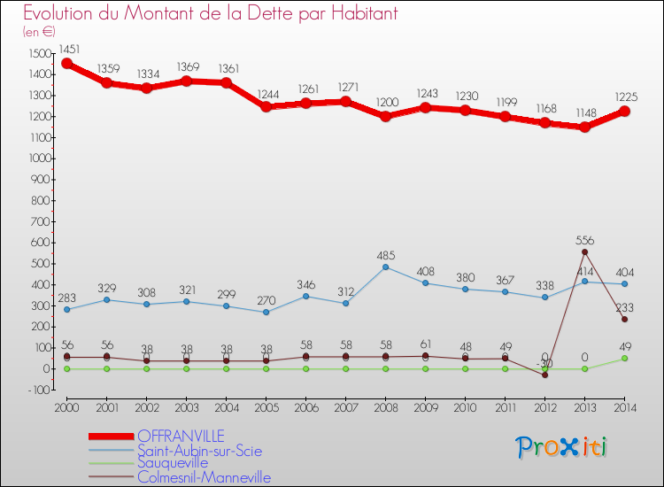 Evolution de la dette par habitant pour la commune de OFFRANVILLE et les communes proches de 2000 à 2014 Comparaison de la dette par habitant pour OFFRANVILLE et les communes voisines de 2000 à 2014
