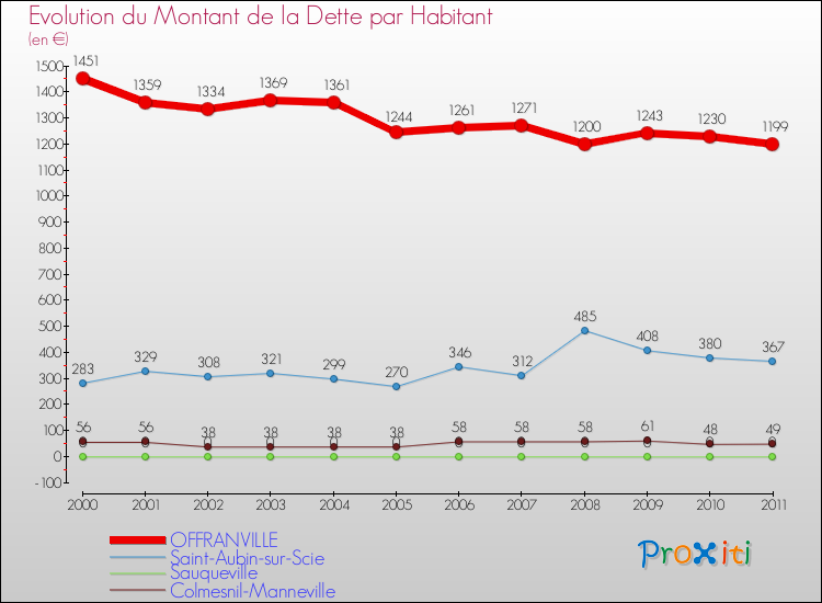 Evolution de la dette par habitant pour la commune de OFFRANVILLE et les communes proches Comparaison de la dette par habitant pour OFFRANVILLE et les communes voisines
