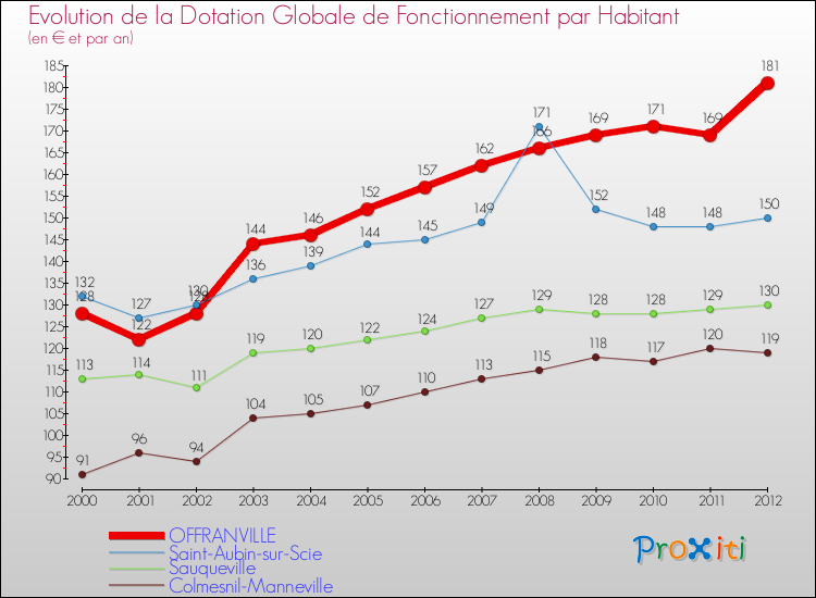 Evolution et montant de la dotation globale de fonctionnement par Habitant pour OFFRANVILLE et les communes proches Comparaison des dotations globales de fonctionnement par habitant pour OFFRANVILLE et les communes voisines