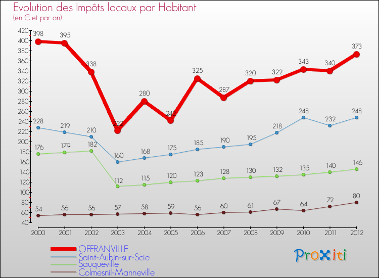 Evolution et montant des impôts locaux par Habitant pour OFFRANVILLE et les communes proches Comparaison des impôts locaux par habitant pour OFFRANVILLE et les communes voisines