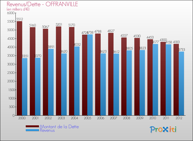 Evolution comparée de la dette et des revenus pour la commune de OFFRANVILLE de 2000 à 2012 Comparaison de la dette et des revenus pour OFFRANVILLE de 2000 à 2012