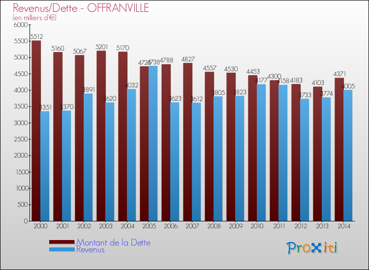 Evolution comparée de la dette et des revenus pour la commune de OFFRANVILLE de 2000 à 2014 Comparaison de la dette et des revenus pour OFFRANVILLE de 2000 à 2014