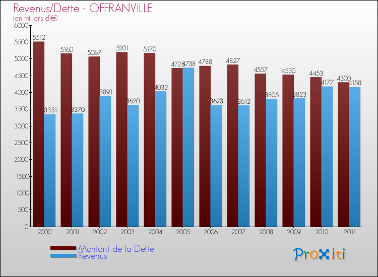 Evolution comparée de la dette et des revenus pour la commune de OFFRANVILLE de 2000 à 2011 Comparaison de la dette et des revenus pour OFFRANVILLE de 2000 à 2011