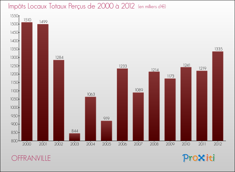 Evolution des Impôts Locaux pour la commune de OFFRANVILLE de 2000 à 2012 Evolution des Impôts Locaux pour OFFRANVILLE de 2000 à 2012