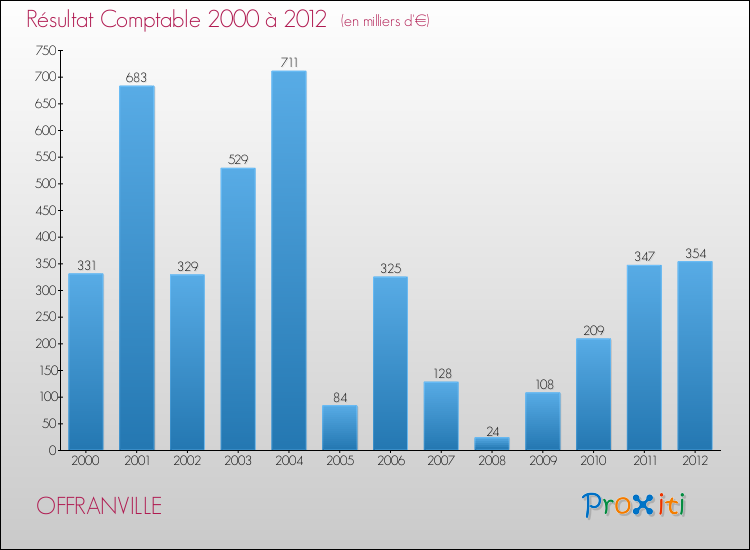 Evolution du résultat comptable pour la commune de OFFRANVILLE de 2000 à 2012 Evolution du résultat comptable pour OFFRANVILLE de 2000 à 2012