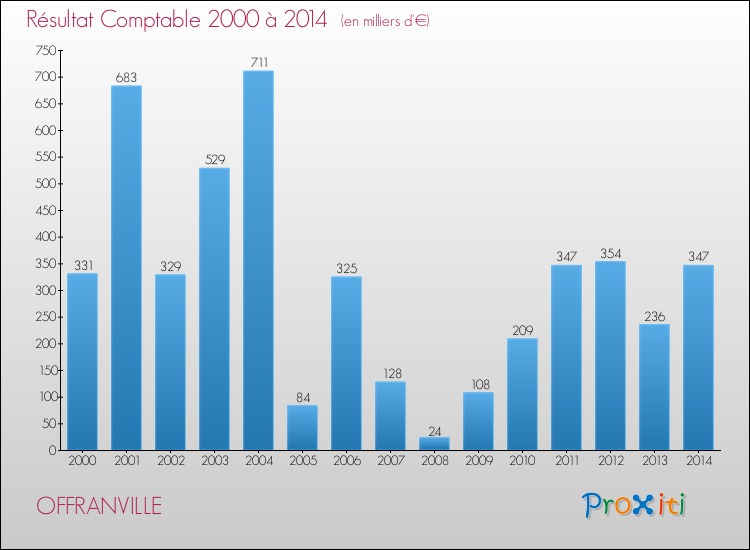 Evolution du résultat comptable pour la commune de OFFRANVILLE de 2000 à 2014 Evolution du résultat comptable pour OFFRANVILLE de 2000 à 2014