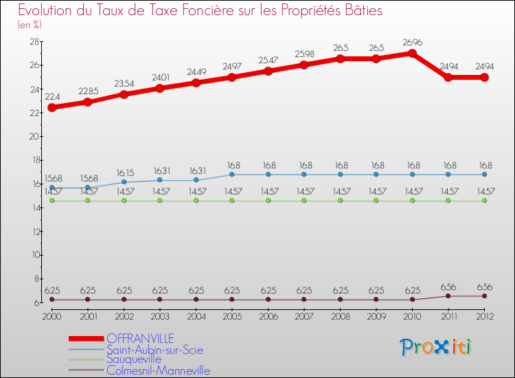 Evolution du taux de la taxe foncière sur le bati pour OFFRANVILLE et les communes proches de 2000 à 2012 Comparaison des taux de taxe foncière sur le bati pour OFFRANVILLE et les communes voisines de 2000 à 2012