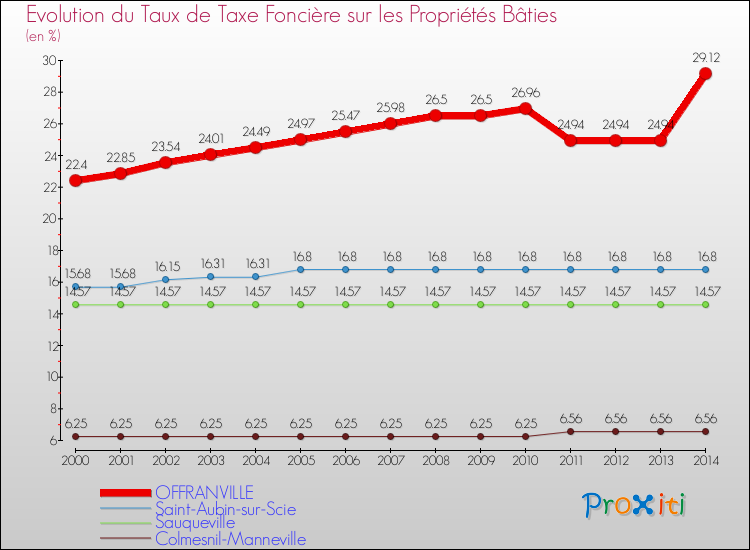 Evolution du taux de la taxe foncière sur le bati pour OFFRANVILLE et les communes proches de 2000 à 2014 Comparaison des taux de taxe foncière sur le bati pour OFFRANVILLE et les communes voisines de 2000 à 2014