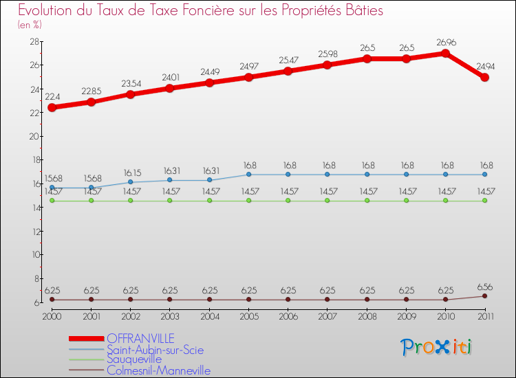 Evolution du taux de la taxe foncière sur le bati pour OFFRANVILLE et les communes proches Comparaison des taux de taxe foncière sur le bati pour OFFRANVILLE et les communes voisines